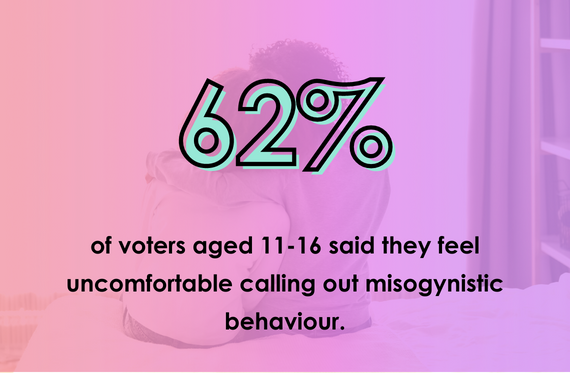 62% of voters aged 11-16 said they feel uncomfortable calling out misogynistic behaviour.