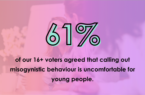 61% of our 16+ voters agreed that calling out misogynistic behaviour is uncomfortable for young people.