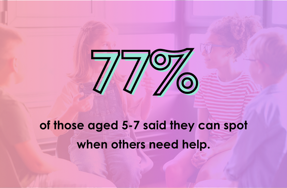 77% of those aged 5-7 said they can spot when others need help.