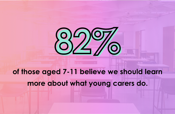 82% of those aged 7-11 believe we should learn more about what young carers do.