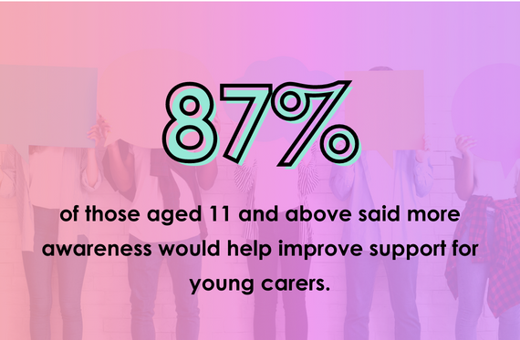 87% of those aged 11 and above said more awareness would help improve support for young carers.