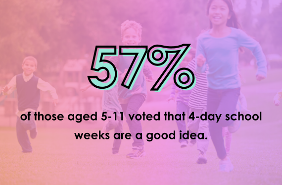 57% of those aged 5-11 voted that 4-day school weeks are a good idea.