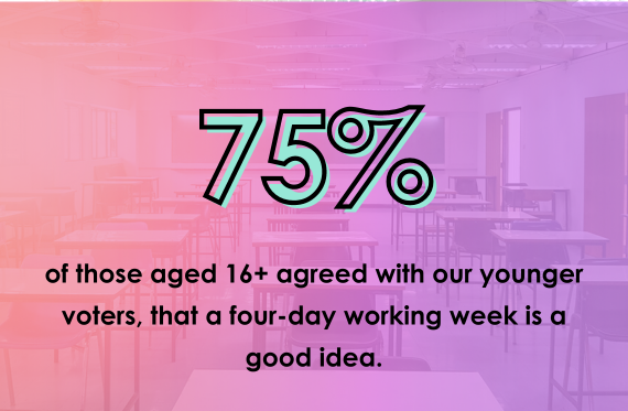 75% of those aged 16+ agreed with out younger voters that a four-day working week is a good idea.