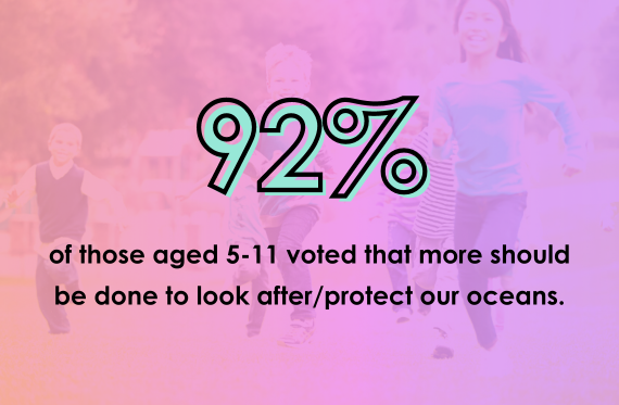 92% of those aged 5-11 voted that more should be done to protect our oceans.