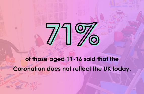 71% of those aged 11-16 said that the Coronation does not reflect the UK today.
