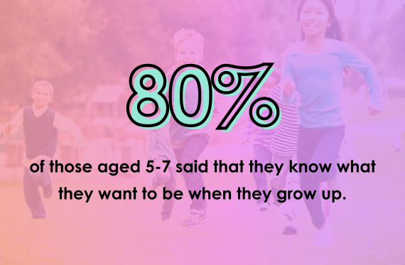 80% of those aged 5-7 said that they know what they want to be when they grow up.