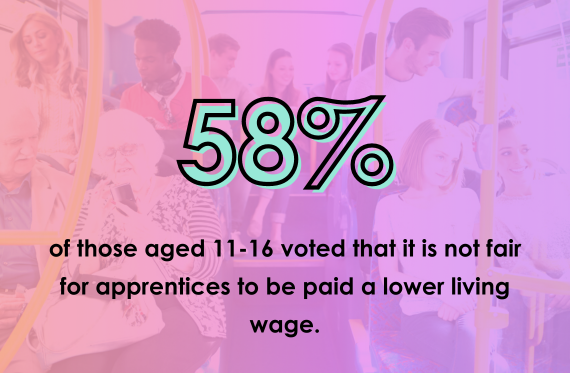 58% of those aged 11-16 voted that it is not fair for apprentices to be paid a lower living wage.