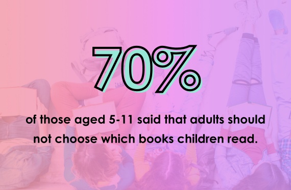 70% of those aged 5-11 said that adults should not choose which books children read.