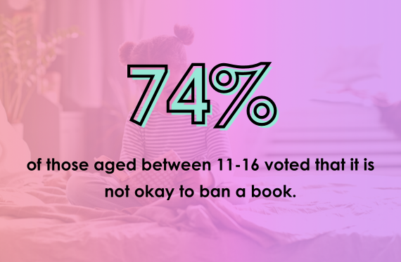 74% of those aged between 11-16 voted that it is not okay to ban a book.
