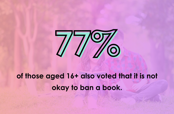 77% of those aged 16+ also voted that it is not okay to ban a book.