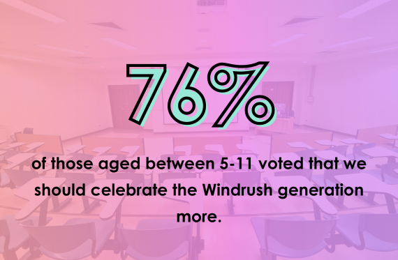 76% of those aged between 5-11 voted that we should celebrate the Windrush generation more.