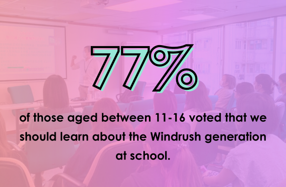 77% of those aged between 11-16 voted that we should learn about the Windrush generation at school.