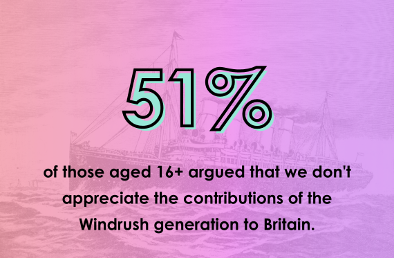 51% of those aged 16+ argued that we don't appreciate the contributions of the Windrush generation to Britain.