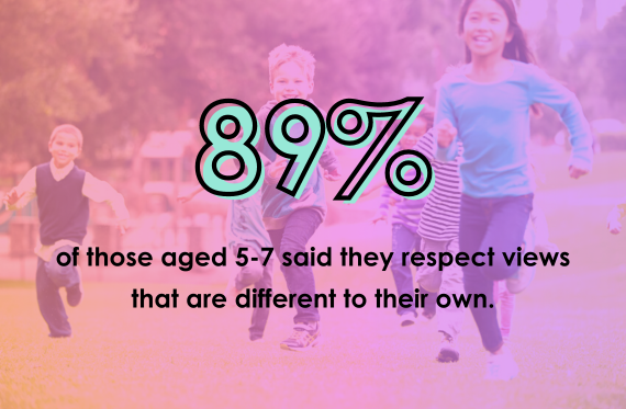89% of those aged 5-7 said they respect views that are different to their own.