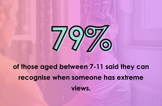 79% of those aged between 7-11 said they can recognise when someone has extreme views.