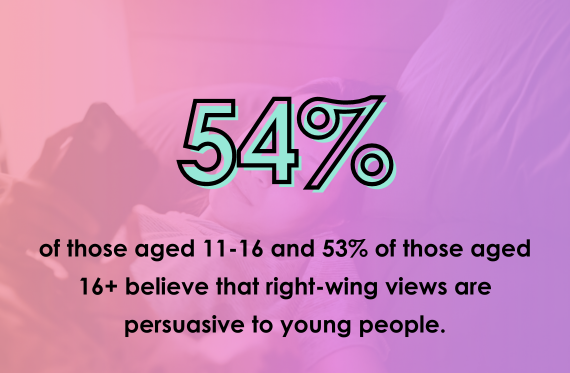 54% of those aged 11-16 and 53% of those aged 16+ believe that right-wing views are persuasive to young people.