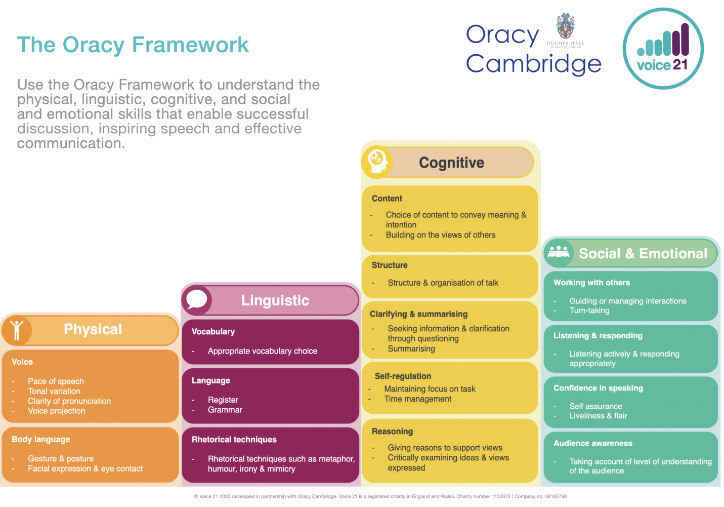 oracy framework by Voice21