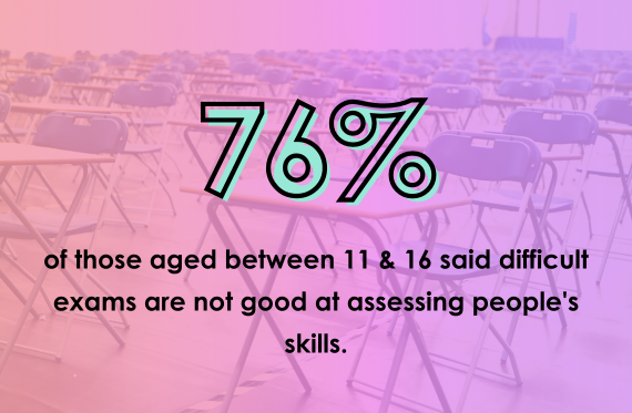 76% of those aged between 11 & 16 said difficult exams are not good at assessing people's skills.