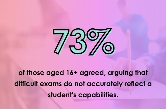 73% of those aged 16+ agreed, arguing that difficult exams do not accurately reflect a student's capabilities.