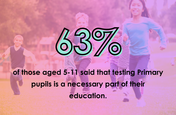 63% of those aged 5-11 said that testing Primary pupils is a necessary part of their education.