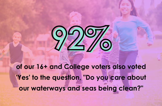 92% of our 16+ & College voters also voted 'Yes' to the question, "Do you care about our waterways and seas being clean?"