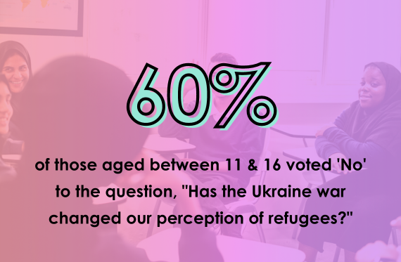60% of those aged between 11 & 16 voted 'No' to the question, "Has the Ukraine war changed our perception of refugees?"