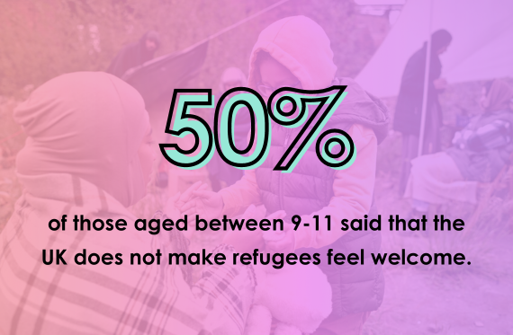 50% of those aged between 9-11 said that the UK does not make refugees feel welcome.