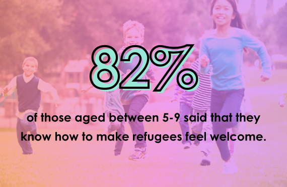 82% of those aged between 5-9 said that they know how to make refugees welcome.