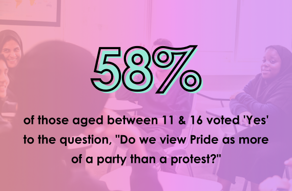 58% of those aged between 11 & 16 voted 'Yes' to the question, "Do we view Pride as more of a party than a protest?"