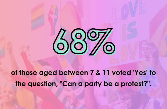 68% of those aged beteen 7 & 11 voted 'Yes' to the question, "Can a party be a protest?"