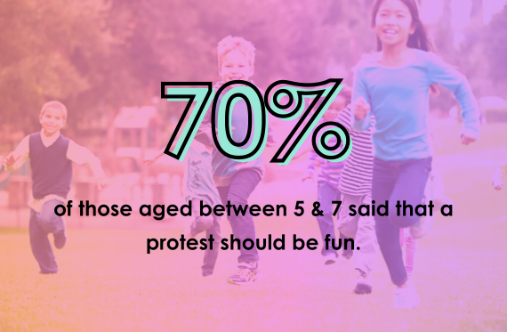 70% of those aged between 5 & 7 said that a protest should be fun
