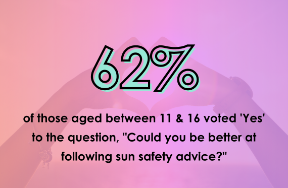 62% of those aged between 11 & 16 voted 'Yes' to the question, "Could you be better at following sun safety advice?"