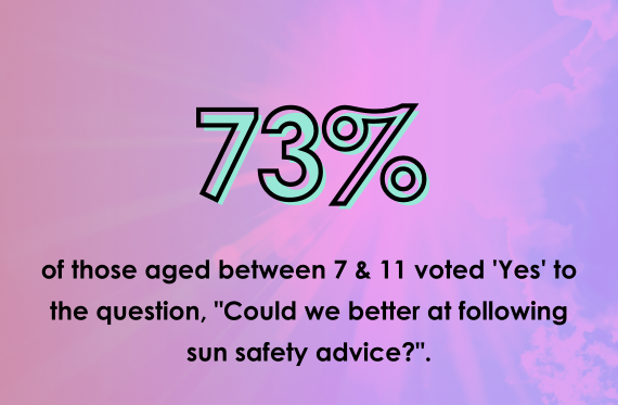 73% of those aged between 7 & 11 voted 'Yes' to the question, "Could we be better at following sun safety advice?"