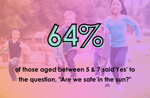 64% of those aged between 5 & 7 said 'Yes' to the question, "Are we safe in the sun?"