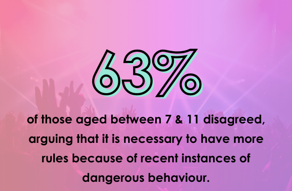 63% of those aged between 7 & 11 disagreed, arguing that it is necessary to have more rules because of recent instances of dangerous behaviour.