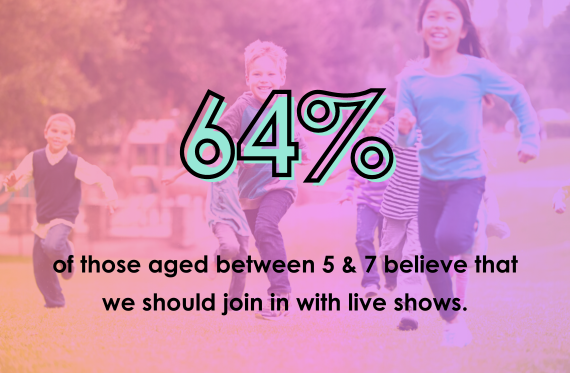 64% of those aged between 5 & 7 believe that we should join in with live shows.