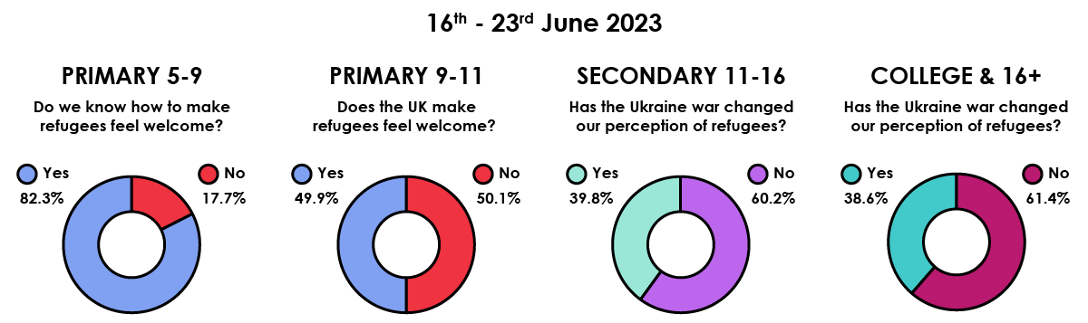 Ukraine results