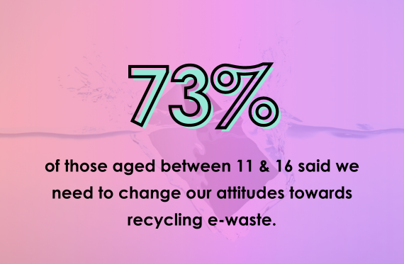 73% of those aged between 11 & 16 said we need to change our attitudes towards recycling e-waste.