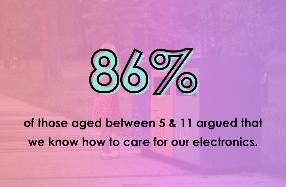 86% of those aged between 5 & 11 argued that we know how to care for our electronics.