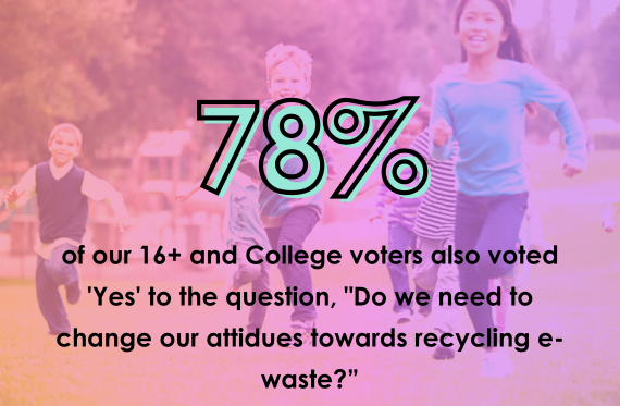 78% of our 16+ & College voters also voted 'Yes' to the question, "Do we need to change our attitudes towards recycling e-waste?"