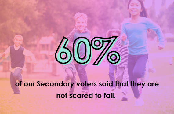 60% of our secondary voters said that they are not scared to fail
