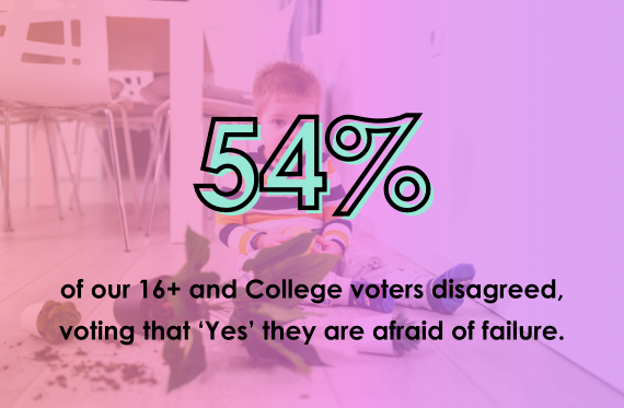 54% of our 16+ and College voters disagreed, voting that 'Yes, they are afraid of failure.