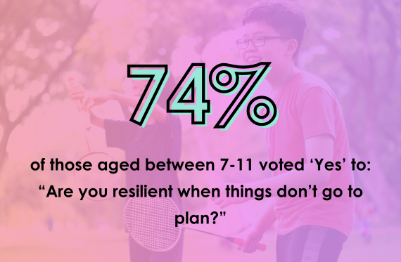 74% of those aged between 7-11 voted 'Yes' to: "Are you resilient when things don't go to plan?"