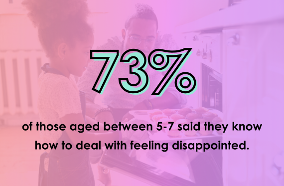 73% of those aged 5-7 said they know how to deal with feeling disappointed.