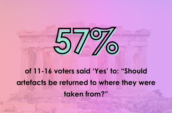 57% of 11-16 voters said 'Yes' to: "Should artefacts be returned to where they were taken from?"