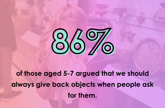 86% of those aged 5-7 argued that we should always give back objects when people ask for them.