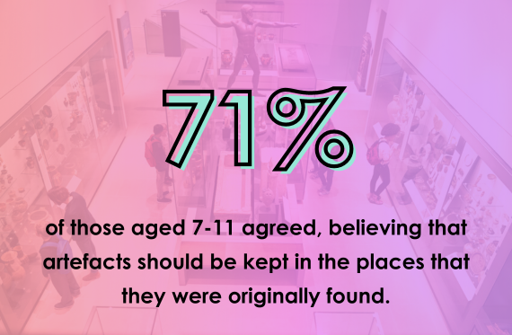 71% of those aged 7-11 agreed, believing that objects should be kept in the places that they were originally found.
