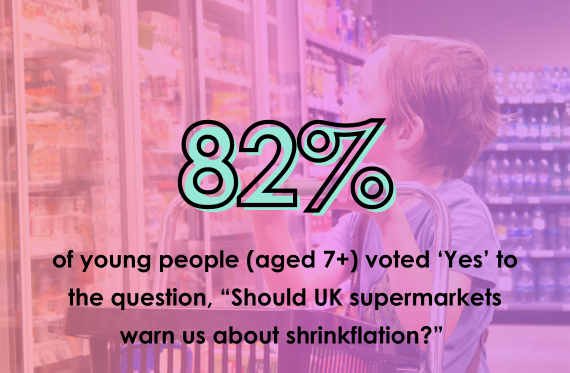 82% of young people (aged 7+) voted 'Yes' to the question, "Should UK supermarkets warn us about shrinkflation?"