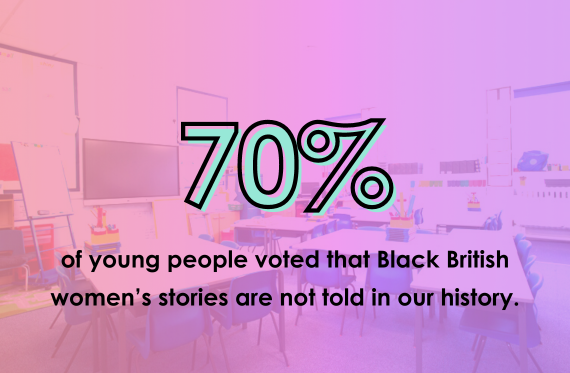 70% of young people voted that Black British women's stories are not told in our history.