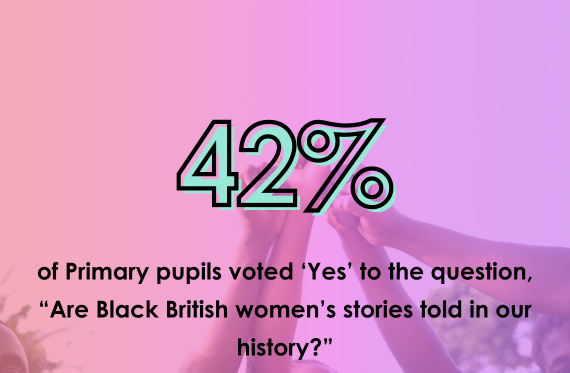 42% of Primary pupils voted 'Yes' to the question, "Are Black British women's stories told in our history?"